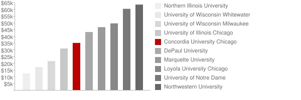 Concordia University Chicago Tuition Comparison Chart