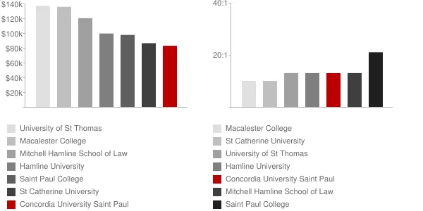 Concordia University Saint Paul Faculty Compensation and Workload Chart
