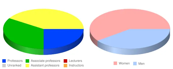 Concordia University Saint Paul Faculty Demographics Chart