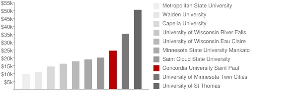 Concordia University Saint Paul Tuition Comparison Chart