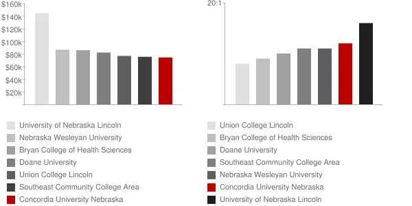 Concordia University Nebraska Faculty Compensation and Workload Chart
