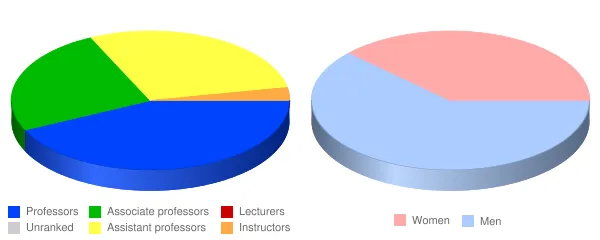 Concordia University Nebraska Faculty Demographics Chart