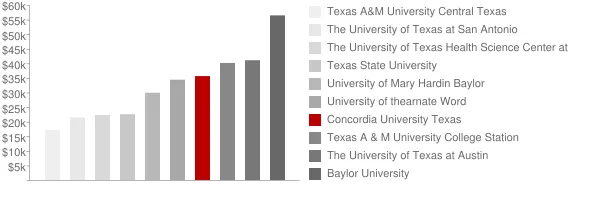 Concordia University Texas Tuition Comparison Chart