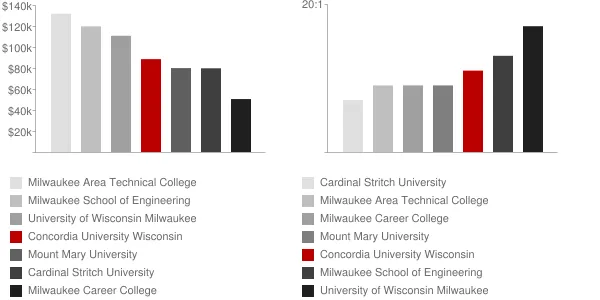 Concordia University Wisconsin Faculty Compensation and Workload Chart