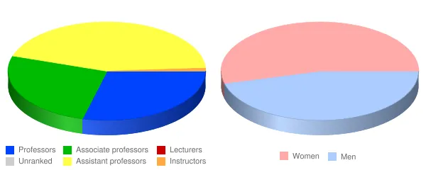 Concordia University Wisconsin Faculty Demographics Chart