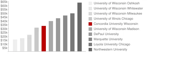 Concordia University Wisconsin Tuition Comparison Chart