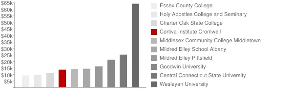 Cortiva Institute Cromwell Tuition Comparison Chart
