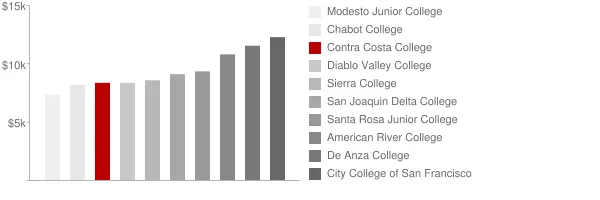 Contra Costa College Tuition Comparison Chart