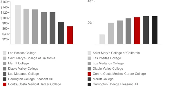 Contra Costa Medical Career College Faculty Compensation and Workload Chart