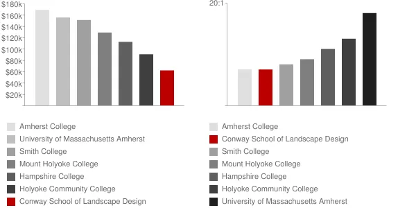Conway School of Landscape Design Faculty Compensation and Workload Chart