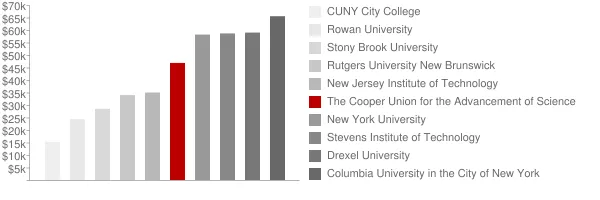 The Cooper Union for the Advancement of Science and Art Tuition Comparison Chart