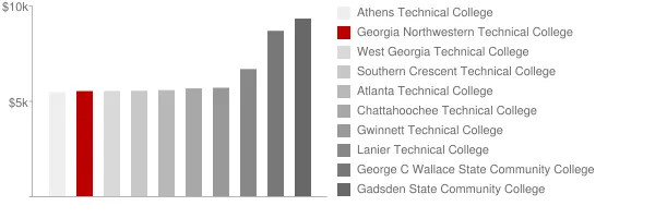 Georgia Northwestern Technical College Tuition Comparison Chart