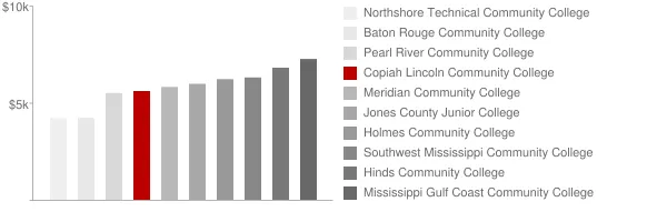 Copiah Lincoln Community College Tuition Comparison Chart
