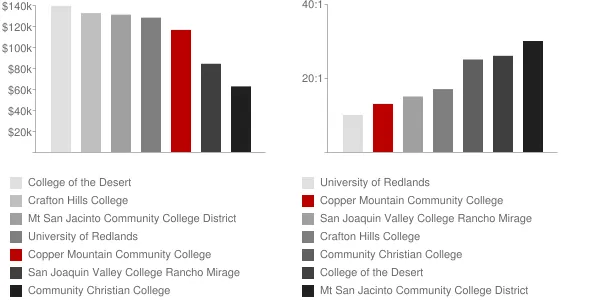 Copper Mountain Community College Faculty Compensation and Workload Chart