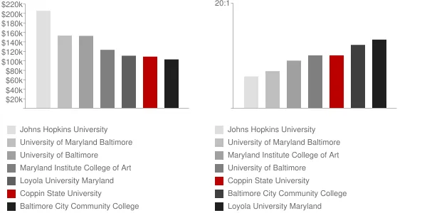 Coppin State University Faculty Compensation and Workload Chart