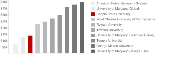 Coppin State University Tuition Comparison Chart