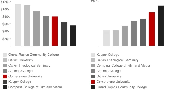 Cornerstone University Faculty Compensation and Workload Chart