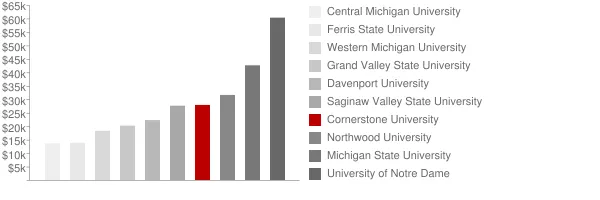 Cornerstone University Tuition Comparison Chart