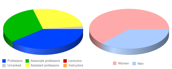 Cornish College of the Arts Faculty Demographics Chart