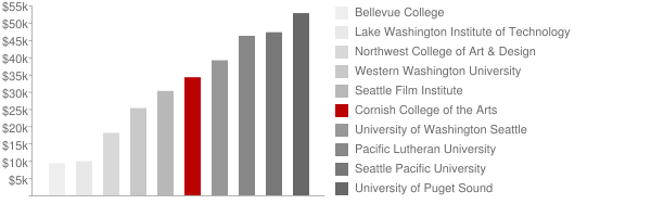 Cornish College of the Arts Tuition Comparison Chart