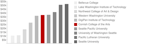 Cornish College of the Arts Tuition Comparison Chart