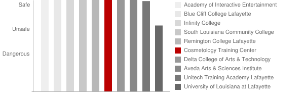 Cosmetology Training Center Safety Chart