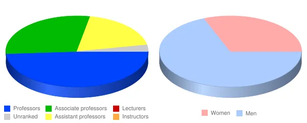 Covenant College Faculty Demographics Chart