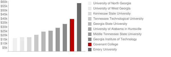 Covenant College Tuition Comparison Chart