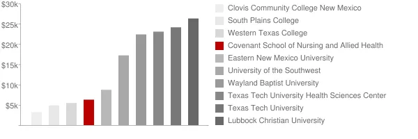 Covenant School of Nursing and Allied Health Tuition Comparison Chart