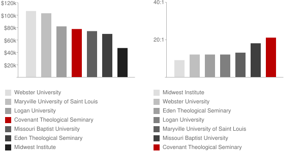 Covenant Theological Seminary Faculty Compensation and Workload Chart