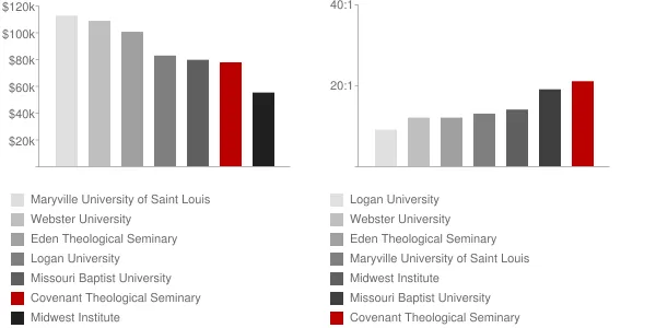 Covenant Theological Seminary Faculty Compensation and Workload Chart