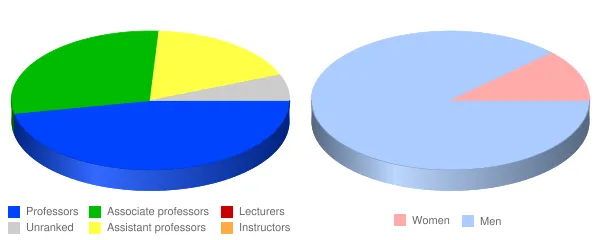 Covenant Theological Seminary Faculty Demographics Chart