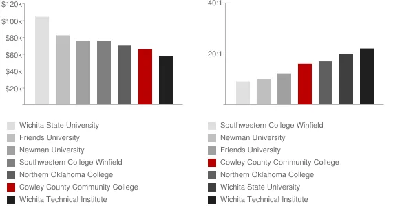 Cowley County Community College Faculty Compensation and Workload Chart
