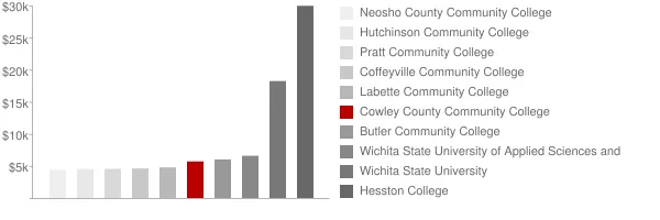 Cowley County Community College Tuition Comparison Chart
