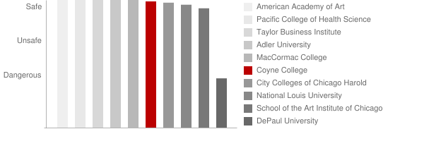 Coyne College Safety Chart