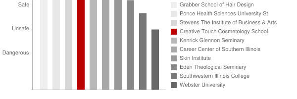 Creative Touch Cosmetology School Safety Chart