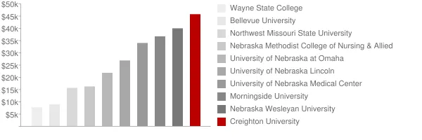 Creighton University Tuition Comparison Chart