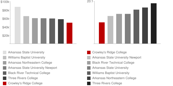 Crowley's Ridge College Faculty Compensation and Workload Chart