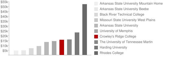 Crowley's Ridge College Tuition Comparison Chart