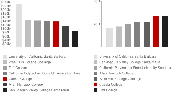 Cuesta College Faculty Compensation and Workload Chart