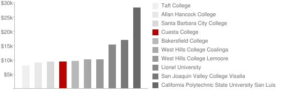 Cuesta College Tuition Comparison Chart