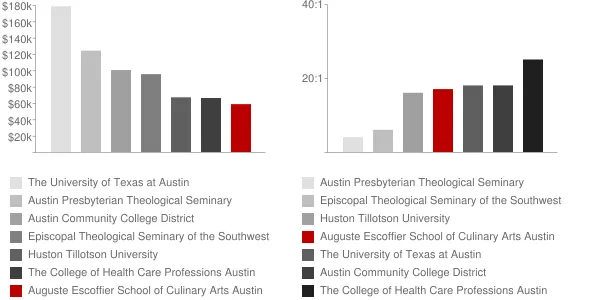 Auguste Escoffier School of Culinary Arts Austin Faculty Compensation and Workload Chart
