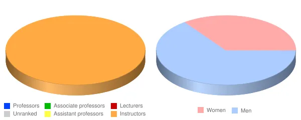 Auguste Escoffier School of Culinary Arts Austin Faculty Demographics Chart