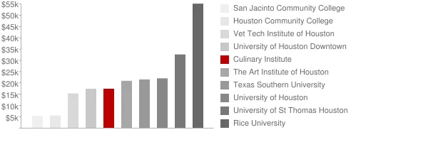 Culinary Institute Tuition Comparison Chart