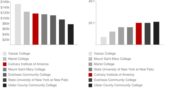 Culinary Institute of America Faculty Compensation and Workload Chart