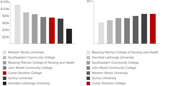 Culver Stockton College Faculty Compensation and Workload Chart