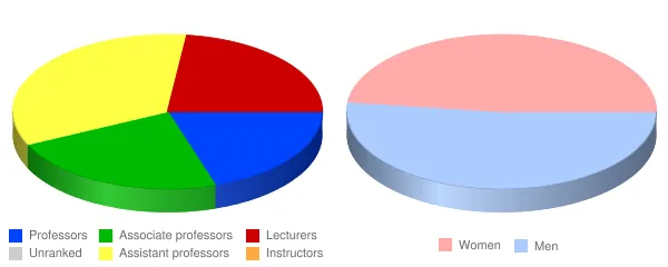 Culver Stockton College Faculty Demographics Chart