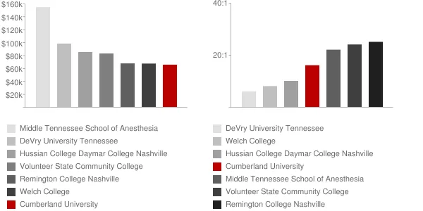 Cumberland University Faculty Compensation and Workload Chart