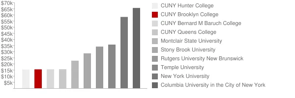 CUNY Brooklyn College Tuition Comparison Chart