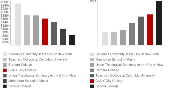CUNY City College Faculty Compensation and Workload Chart